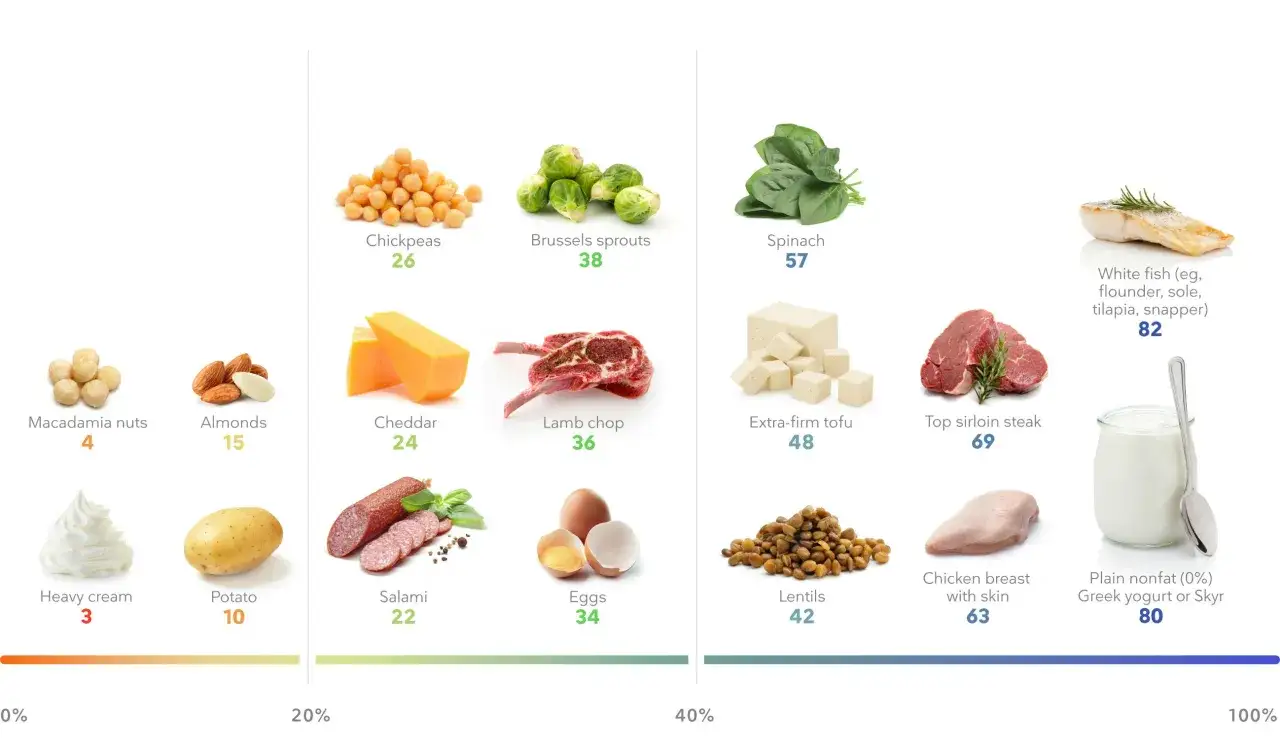 Produkty bogate w białko, a ubogie w węglowodany: ryba, jogurt, kurczak, wołowina, tofu, jajka, soczewica, szpinak, brukselka, ciecierzyca, orzechy, migdały, ser, salami.